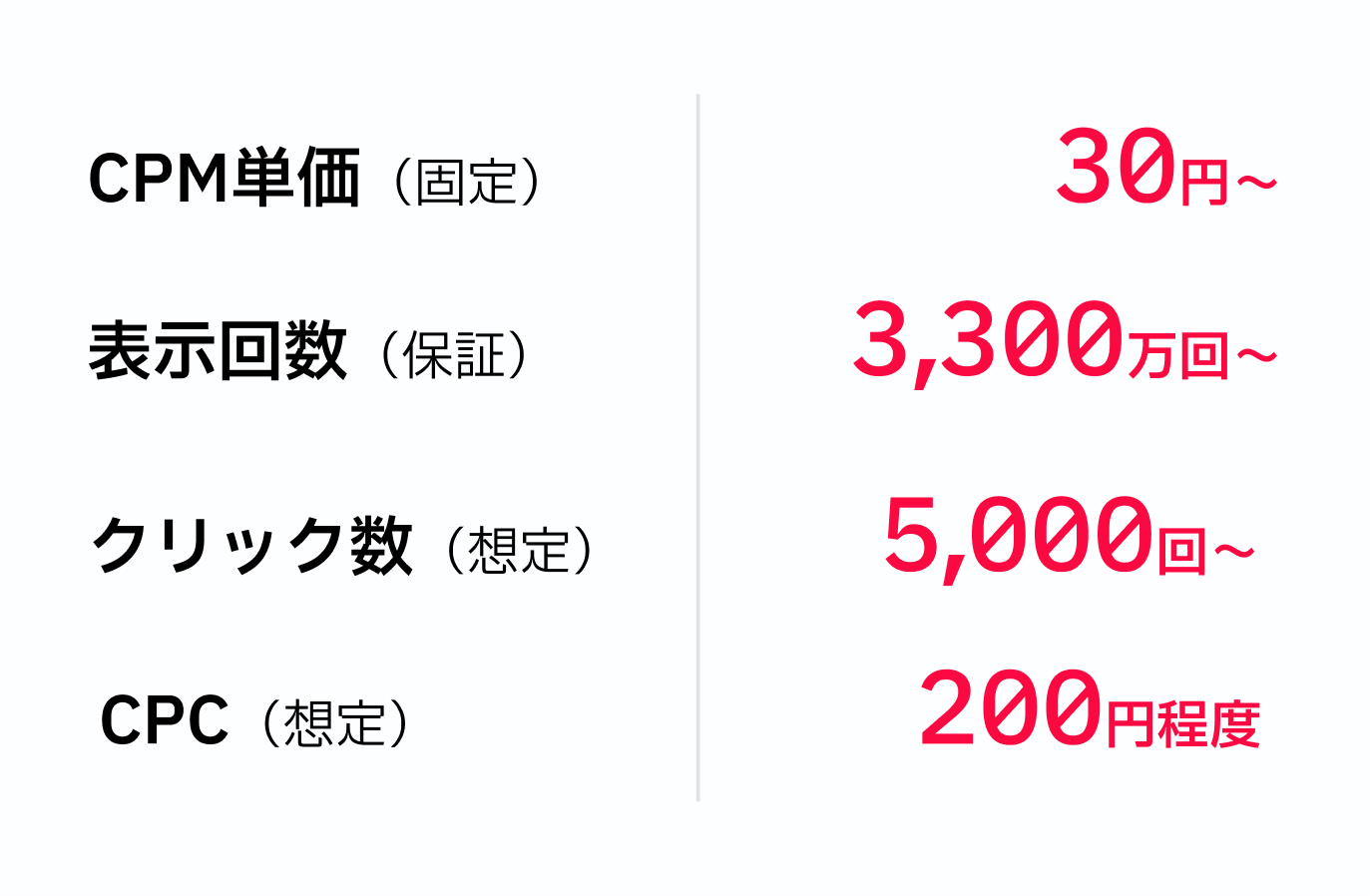 低コストでもしっかりとした広告効果のイメージ